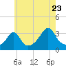 Tide chart for Monument Beach, Buzzards Bay, Massachusetts on 2022/07/23