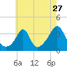 Tide chart for Monument Beach, Buzzards Bay, Massachusetts on 2022/07/27