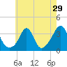 Tide chart for Monument Beach, Buzzards Bay, Massachusetts on 2022/07/29