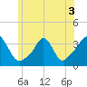 Tide chart for Monument Beach, Buzzards Bay, Massachusetts on 2022/07/3