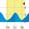 Tide chart for Monument Beach, Buzzards Bay, Massachusetts on 2022/07/4