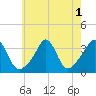 Tide chart for Monument Beach, Massachusetts on 2022/08/1