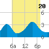 Tide chart for Monument Beach, Massachusetts on 2022/08/20