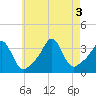 Tide chart for Monument Beach, Massachusetts on 2022/08/3