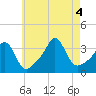 Tide chart for Monument Beach, Massachusetts on 2022/08/4