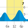 Tide chart for Monument Beach, Massachusetts on 2022/08/7