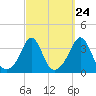 Tide chart for Monument Beach, Buzzards Bay, Massachusetts on 2022/09/24