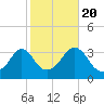 Tide chart for Monument Beach, Buzzards Bay, Massachusetts on 2022/10/20