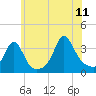 Tide chart for Monument Beach, Buzzards Bay, Massachusetts on 2023/07/11