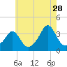 Tide chart for Monument Beach, Buzzards Bay, Massachusetts on 2023/07/28
