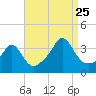 Tide chart for Monument Beach, Buzzards Bay, Massachusetts on 2023/08/25