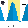 Tide chart for Moon Head, Boston Harbor, Massachusetts on 2021/02/11