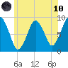 Tide chart for Moon Head, Boston Harbor, Massachusetts on 2021/06/10