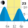 Tide chart for Moon Head, Boston Harbor, Massachusetts on 2022/02/23