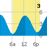 Tide chart for Moores Landing, ICWW, South Carolina on 2022/08/3