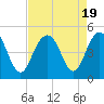 Tide chart for ICWW, Moores Landing, Sewee Bay, South Carolina on 2023/08/19