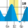 Tide chart for Mop Point, Thorne Arm, Revillagigedo Channel, Alaska on 2021/01/10
