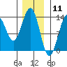 Tide chart for Mop Point, Thorne Arm, Revillagigedo Channel, Alaska on 2021/01/11