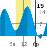 Tide chart for Mop Point, Thorne Arm, Revillagigedo Channel, Alaska on 2021/01/15
