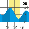 Tide chart for Mop Point, Thorne Arm, Revillagigedo Channel, Alaska on 2021/01/23