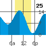 Tide chart for Mop Point, Thorne Arm, Revillagigedo Channel, Alaska on 2021/01/25