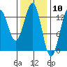 Tide chart for Mop Point, Thorne Arm, Revillagigedo Channel, Alaska on 2021/02/10