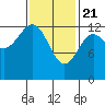 Tide chart for Mop Point, Thorne Arm, Revillagigedo Channel, Alaska on 2021/02/21