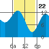 Tide chart for Mop Point, Thorne Arm, Revillagigedo Channel, Alaska on 2021/02/22