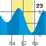 Tide chart for Mop Point, Thorne Arm, Revillagigedo Channel, Alaska on 2021/02/23