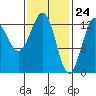 Tide chart for Mop Point, Thorne Arm, Revillagigedo Channel, Alaska on 2021/02/24