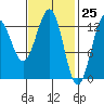 Tide chart for Mop Point, Thorne Arm, Revillagigedo Channel, Alaska on 2021/02/25