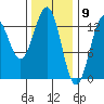 Tide chart for Mop Point, Thorne Arm, Revillagigedo Channel, Alaska on 2021/02/9