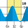Tide chart for Mop Point, Thorne Arm, Revillagigedo Channel, Alaska on 2021/03/10