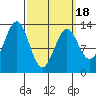 Tide chart for Mop Point, Thorne Arm, Revillagigedo Channel, Alaska on 2021/03/18