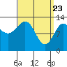 Tide chart for Mop Point, Thorne Arm, Revillagigedo Channel, Alaska on 2021/03/23