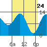 Tide chart for Mop Point, Thorne Arm, Revillagigedo Channel, Alaska on 2021/03/24