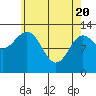 Tide chart for Mop Point, Thorne Arm, Revillagigedo Channel, Alaska on 2021/04/20