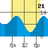 Tide chart for Mop Point, Thorne Arm, Revillagigedo Channel, Alaska on 2021/04/21