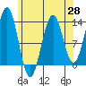 Tide chart for Mop Point, Thorne Arm, Revillagigedo Channel, Alaska on 2021/04/28
