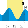 Tide chart for Mop Point, Thorne Arm, Revillagigedo Channel, Alaska on 2021/04/5