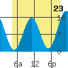 Tide chart for Mop Point, Thorne Arm, Revillagigedo Channel, Alaska on 2021/05/23