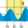 Tide chart for Mop Point, Thorne Arm, Revillagigedo Channel, Alaska on 2021/05/5