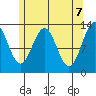 Tide chart for Mop Point, Thorne Arm, Revillagigedo Channel, Alaska on 2021/05/7