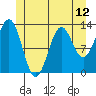 Tide chart for Mop Point, Thorne Arm, Revillagigedo Channel, Alaska on 2021/06/12