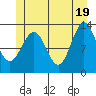 Tide chart for Mop Point, Thorne Arm, Revillagigedo Channel, Alaska on 2021/06/19