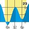 Tide chart for Mop Point, Thorne Arm, Revillagigedo Channel, Alaska on 2021/06/23