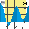 Tide chart for Mop Point, Thorne Arm, Revillagigedo Channel, Alaska on 2021/06/24