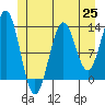 Tide chart for Mop Point, Thorne Arm, Revillagigedo Channel, Alaska on 2021/06/25