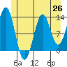 Tide chart for Mop Point, Thorne Arm, Revillagigedo Channel, Alaska on 2021/06/26