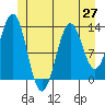 Tide chart for Mop Point, Thorne Arm, Revillagigedo Channel, Alaska on 2021/06/27